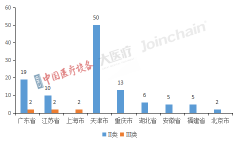 圖2 2022年全國進入Ⅱ類、Ⅲ類醫療器械優先審批產品省份分布.png