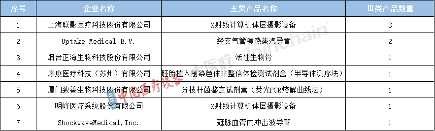 表1 2022年獲批Ⅲ類優先醫療器械注冊證的典型企業及其主要產品名稱.png