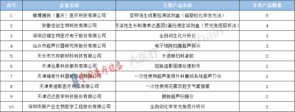 表2 2022年獲批Ⅱ類優先醫療器械注冊證的典型企業及其主要產品名稱.png